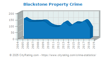 Blackstone Property Crime