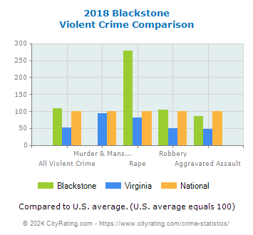Blackstone Violent Crime vs. State and National Comparison