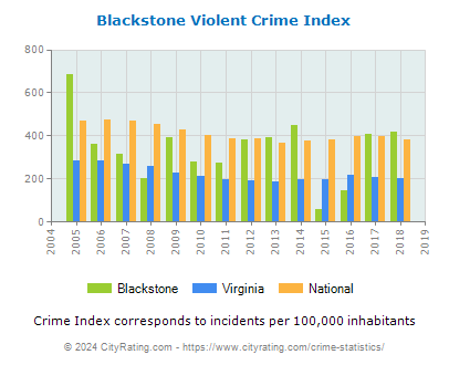 Blackstone Violent Crime vs. State and National Per Capita