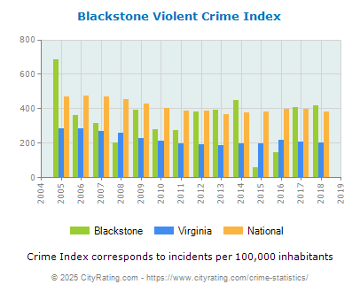 Blackstone Violent Crime vs. State and National Per Capita