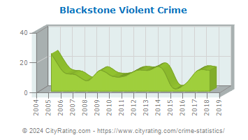 Blackstone Violent Crime