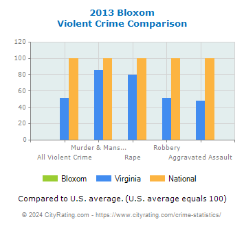 Bloxom Violent Crime vs. State and National Comparison