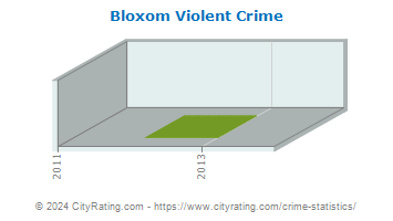 Bloxom Violent Crime