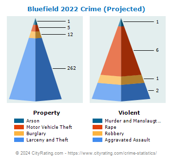 Bluefield Crime 2022