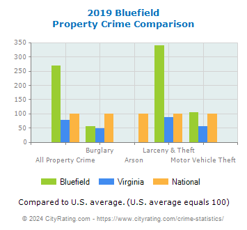 Bluefield Property Crime vs. State and National Comparison