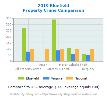 Bluefield Property Crime vs. State and National Comparison