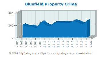 Bluefield Property Crime