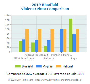 Bluefield Violent Crime vs. State and National Comparison