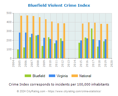 Bluefield Violent Crime vs. State and National Per Capita