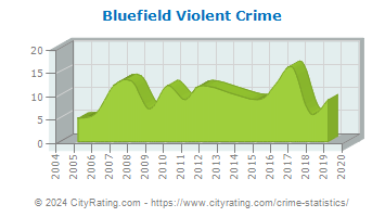 Bluefield Violent Crime