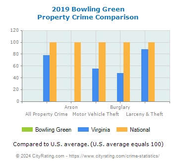 Bowling Green Property Crime vs. State and National Comparison