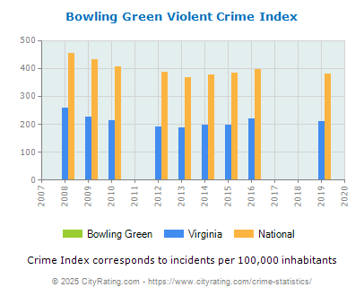 Bowling Green Violent Crime vs. State and National Per Capita