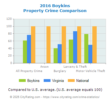 Boykins Property Crime vs. State and National Comparison