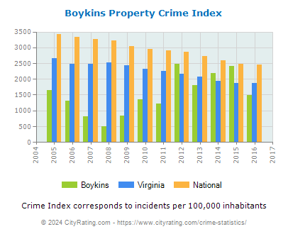 Boykins Property Crime vs. State and National Per Capita