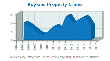 Boykins Property Crime