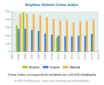 Boykins Violent Crime vs. State and National Per Capita