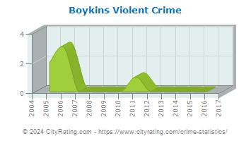Boykins Violent Crime