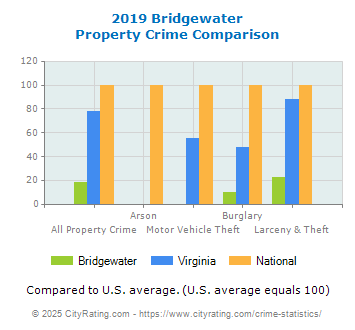 Bridgewater Property Crime vs. State and National Comparison