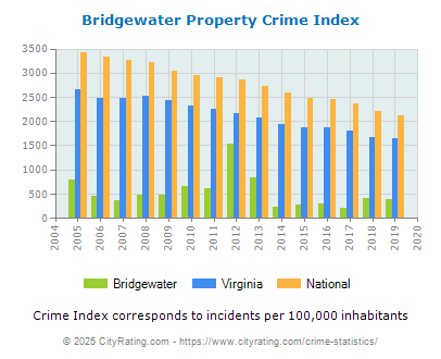 Bridgewater Property Crime vs. State and National Per Capita