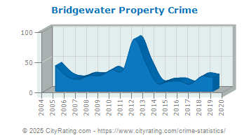 Bridgewater Property Crime