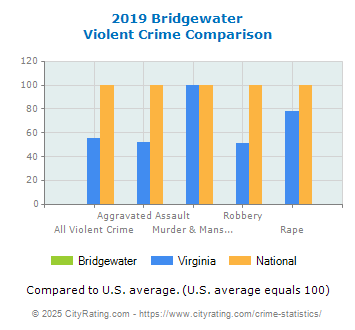 Bridgewater Violent Crime vs. State and National Comparison