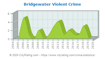 Bridgewater Violent Crime