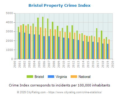 Bristol Property Crime vs. State and National Per Capita