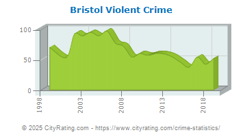 Bristol Violent Crime