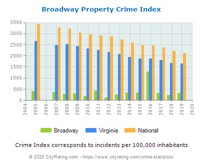 Broadway Property Crime vs. State and National Per Capita