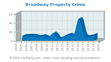 Broadway Property Crime