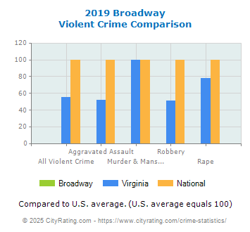 Broadway Violent Crime vs. State and National Comparison