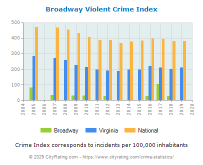 Broadway Violent Crime vs. State and National Per Capita