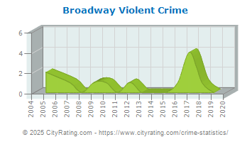 Broadway Violent Crime