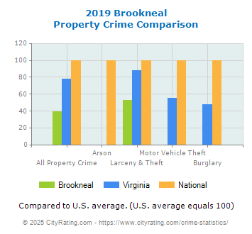 Brookneal Property Crime vs. State and National Comparison