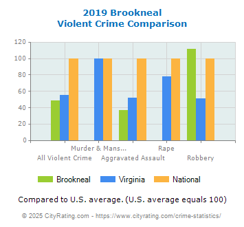 Brookneal Violent Crime vs. State and National Comparison