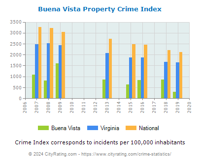 Buena Vista Property Crime vs. State and National Per Capita