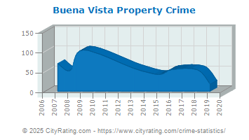 Buena Vista Property Crime