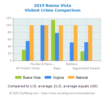 Buena Vista Violent Crime vs. State and National Comparison