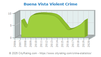 Buena Vista Violent Crime