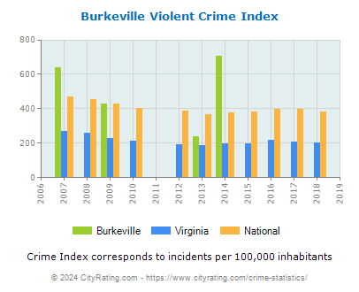 Burkeville Violent Crime vs. State and National Per Capita
