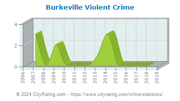 Burkeville Violent Crime