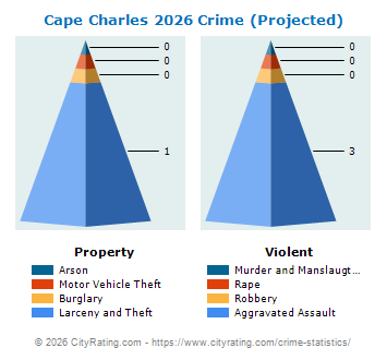 Cape Charles Crime 2026