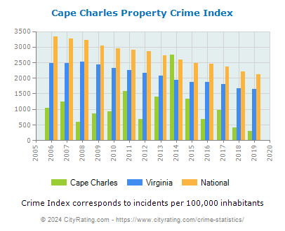 Cape Charles Property Crime vs. State and National Per Capita