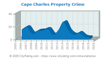 Cape Charles Property Crime