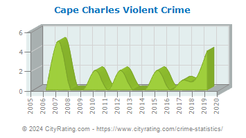 Cape Charles Violent Crime
