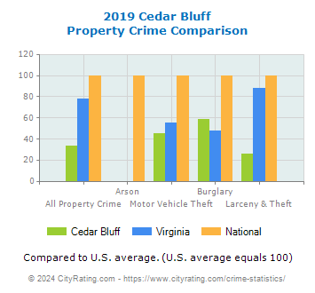 Cedar Bluff Property Crime vs. State and National Comparison
