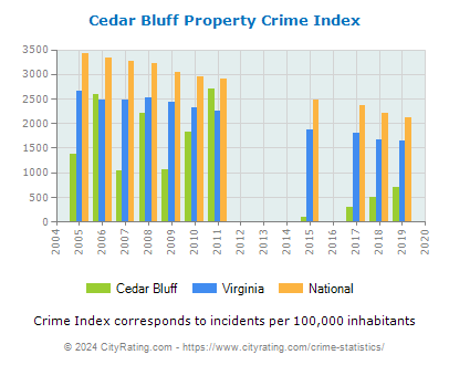 Cedar Bluff Property Crime vs. State and National Per Capita