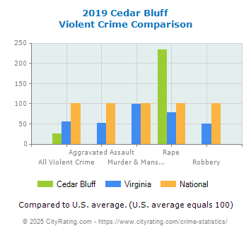 Cedar Bluff Violent Crime vs. State and National Comparison