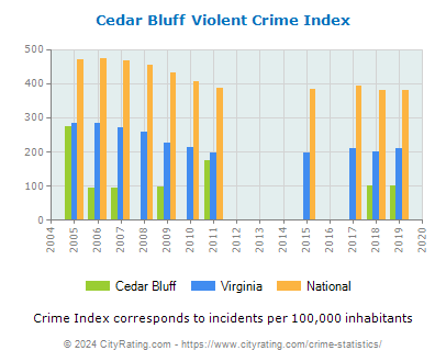 Cedar Bluff Violent Crime vs. State and National Per Capita