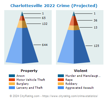 Charlottesville Crime 2022